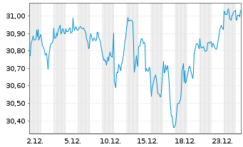 Chart Xtr.Wld Green Transition Inno. 1C USD - 1 Monat