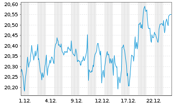 Chart AIS-AI MSCI Eur.ESG Broad Tra. - 1 Monat