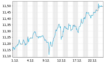 Chart BNPP Easy-ESG Enhanced Europe - 1 Monat