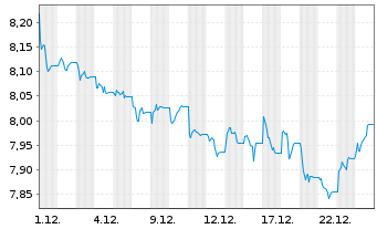 Chart AIS-Amundi EUR GovB 25+Y Nom.U.ETF Hgd USD Acc. - 1 Monat