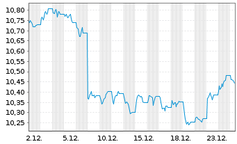 Chart AIS-Amundi EUR GovB 25+Y Nom.U.ETF Hgd GBP Dis. - 1 Monat