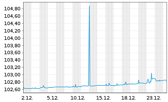 Chart Oss.Lux-Oss.SERENITY EUR Acc. oN - 1 Monat