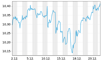 Chart Xtr.Scal.MSCI AC Wld Xtr.ETF - 1 Monat
