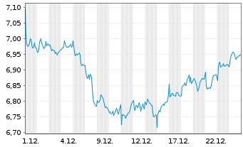 Chart BNP PE-FTSE E/N Dv.Eur.Gr. CTB - 1 Monat