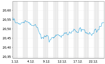 Chart AIS-EUR Gov.LOW DUR.TIL.GRE.Bd Nom.U.ETF EUR Acc. - 1 Monat