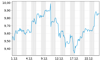 Chart Xtrackers MSCI Taiwan USD Dis. - 1 Monat