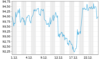 Chart Deka-Lifestyle Act.Port. CF EUR Dis. oN - 1 Monat