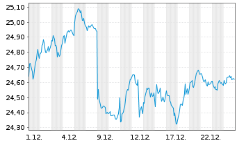 Chart MUL Amundi S&P Euroz PAB - 1 Monat
