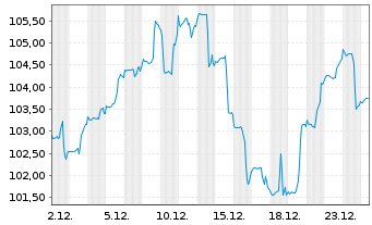 Chart Deka-Security And Defense - 1 Monat
