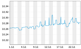 Chart Jan.Hend.EUR AAA CLO Act.Co. UNHHEDGED EUR Acc. - 1 Monat