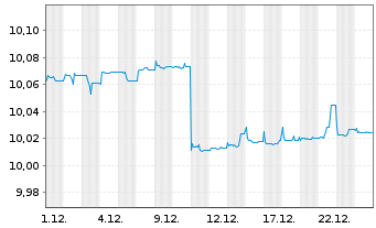 Chart Jan.Hend.EUR AAA CLO Act.Co. UNHHEDGED EUR Dis. - 1 Monat