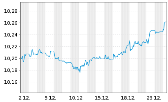 Chart Amundi Core EUR High Yield Bond UCITS ETF Acc - 1 Monat
