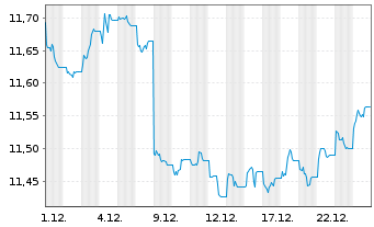Chart Amu.Idx Sol.Am.Glbl Treas.Bd Act.Nom.Hgd GBP Dis. - 1 Monat
