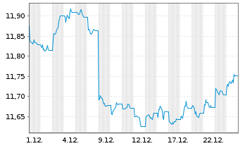Chart Amundi I.S.-Am.Core EUR C.Bond - 1 Monat