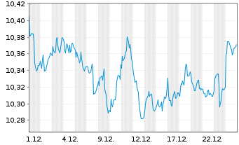 Chart Amundi Core USD Corporate Bond UCITS EUR Hedged - 1 Monat