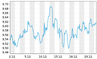 Chart MUL-Amu.S&P 500 Equal Weight - 1 Monat