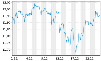 Chart BNPP Easy-S&P 500 II - 1 Monat