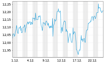 Chart BNPP Easy-S&P 500 II - 1 Monat