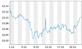 Chart BNPP E.JPM ESG EMU G.B.IG5-7Y Nom.U.ETF EUR Acc. - 1 Monat