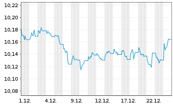 Chart BNPP Easy-Alpha Enh.Corp.Bd Act.Nom.U.ETF EUR Acc. - 1 Monat