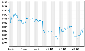 Chart BNPP Easy-Alp.enh.Glbl H.Yield Nom.U.ETF USD Acc. - 1 Monat