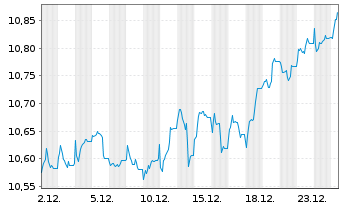 Chart BNPP Easy-Alpha Enh.Europe Act.Nom.U.ETF EUR Acc. - 1 Monat