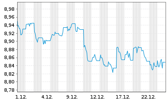 Chart TABULA-JHT AAA USD CLO ETF Nom.UNHHEDGED USD Acc. - 1 Monat