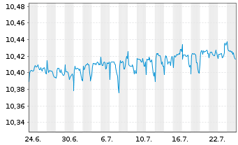 Chart TABULA-JHT AAA USD CLO ETF Act.Nom.Hgd EUR Acc.oN - 1 Month