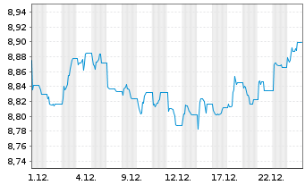 Chart Xtr.II Eurozone Gov.Bond 5-7 - 1 Monat