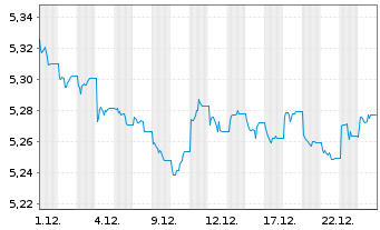 Chart Xtrackers II Australia Gov.Bd - 1 Monat