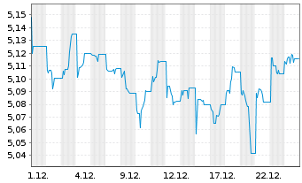 Chart Xtrackers II Australia Gov.Bd - 1 Monat
