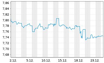 Chart Xtrackers II Japan Gov.Bond - 1 Monat