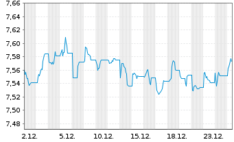Chart Xtrackers II Japan Gov.Bond - 1 Monat
