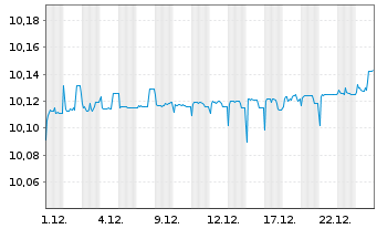 Chart BNPP Easy-Overnight EUR Acc. - 1 Monat
