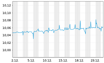 Chart BNPP Easy-Overnight Act.Nom. U.ETF EUR Dis. oN - 1 Monat