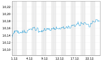 Chart UBS(L)FS-UBS EUR AAA CLO ETF EUR Acc. - 1 Monat