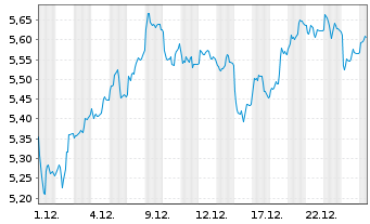 Chart Amu.Idx Sol-STOXX Eur.DEFENSE Nom.U.ETF EUR Acc. - 1 Monat