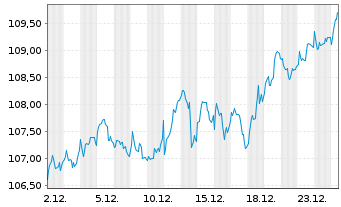 Chart Oss.LUX-Oss.MSCI Eur. Act.Port.U.ETF 1C EUR Acc.oN - 1 Monat