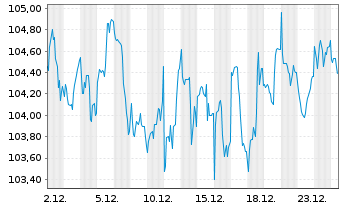 Chart Oss.LX-Sh.Ba.C.US Sec.Tilt.TR - 1 Monat