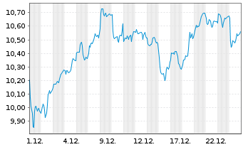Chart BNPP Easy Bloombrg Eur.Defense Nom.U.ETF EUR Dis. - 1 Monat