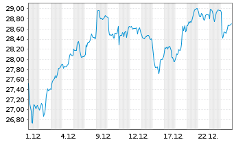 Chart Xtr.Xtr.Eur.Def.Tech.ETF - 1 Monat
