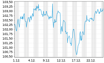 Chart Oss.LUX-Oss.MSCI Wld Act.Por. U.ETF 1C EUR Acc. oN - 1 Month