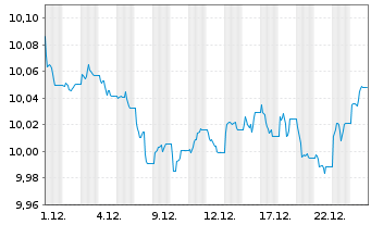 Chart UBSLS-EUR Treasury Yield Plus Act.Nom. EUR Acc. oN - 1 Monat