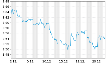 Chart UBSLS-USD Treasury Yield Plus Act.Nom. USD Acc. oN - 1 Monat