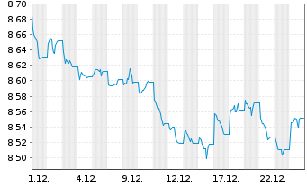 Chart UBSLS-USD Treasury Yield Plus Act.Nom. USD Dis. oN - 1 Monat