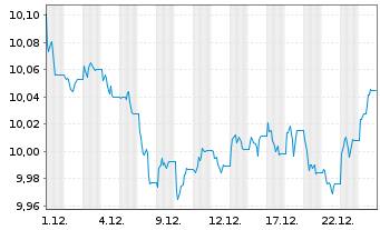 Chart B.P.E.JP.ESG EMU Go.Bd IG7-10 Nom.U.ETF EUR Acc. - 1 Monat