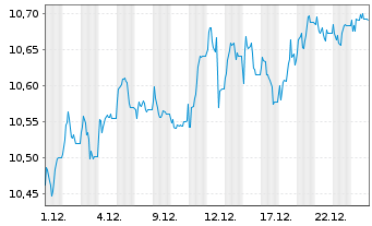 Chart BNPP Easy-ESG enh.EMU Act.Nom. U.ETF USD Acc. oN - 1 Monat