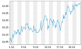 Chart BNPP Easy-MSCI Eur. Act.Nom. U.ETF EUR Acc. oN - 1 Monat