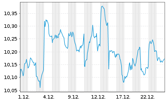 Chart BNPP Easy-MSCI Jap. Act.Nom. U.ETF EUR Acc. oN - 1 Monat