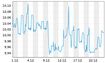 Chart UmweltBank-Gr.Soc.Bd EUR Act.Port. P EUR Dis. oN - 1 Monat